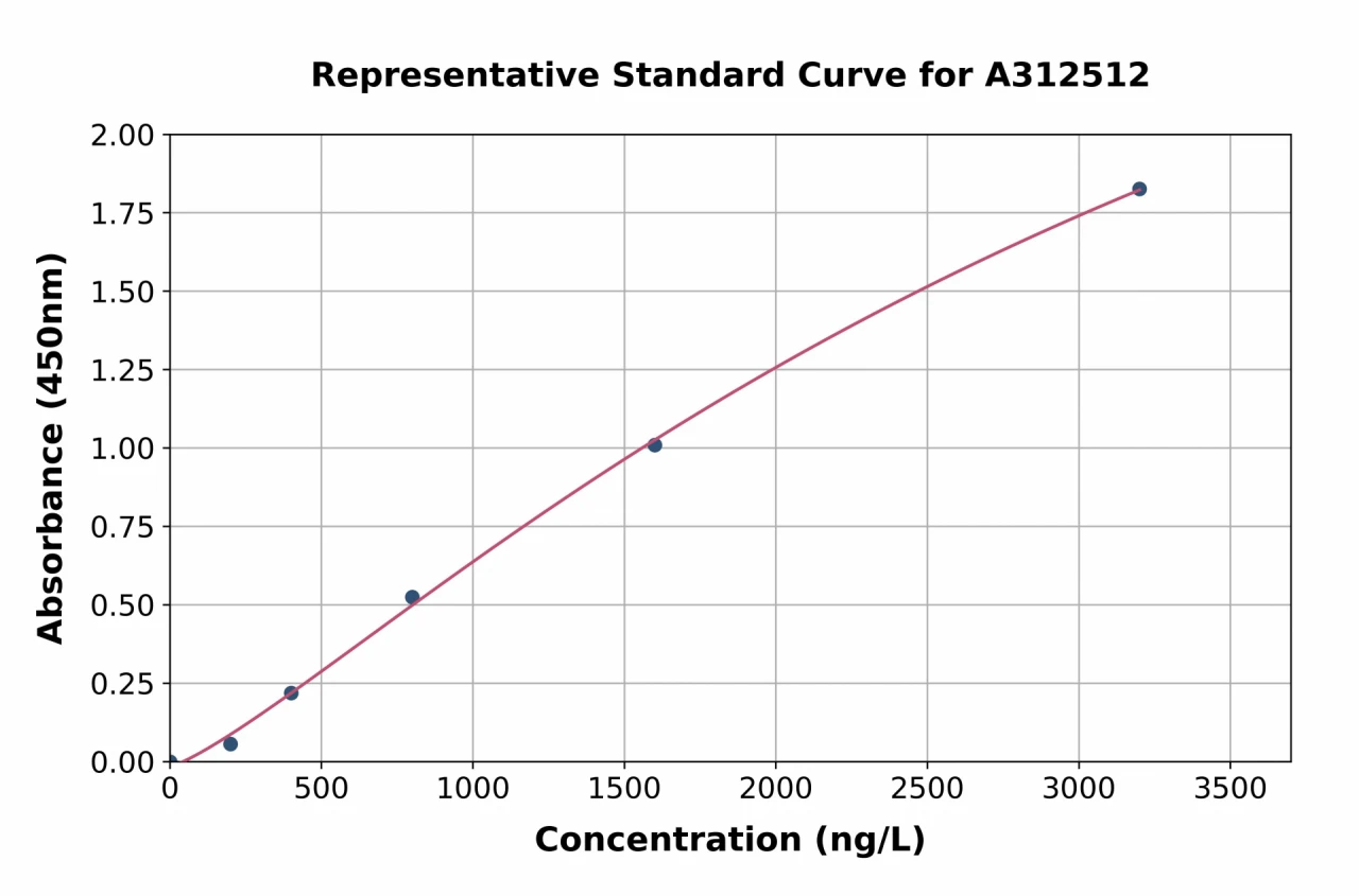 Human ICAM1 ELISA Kit (A312512-96)