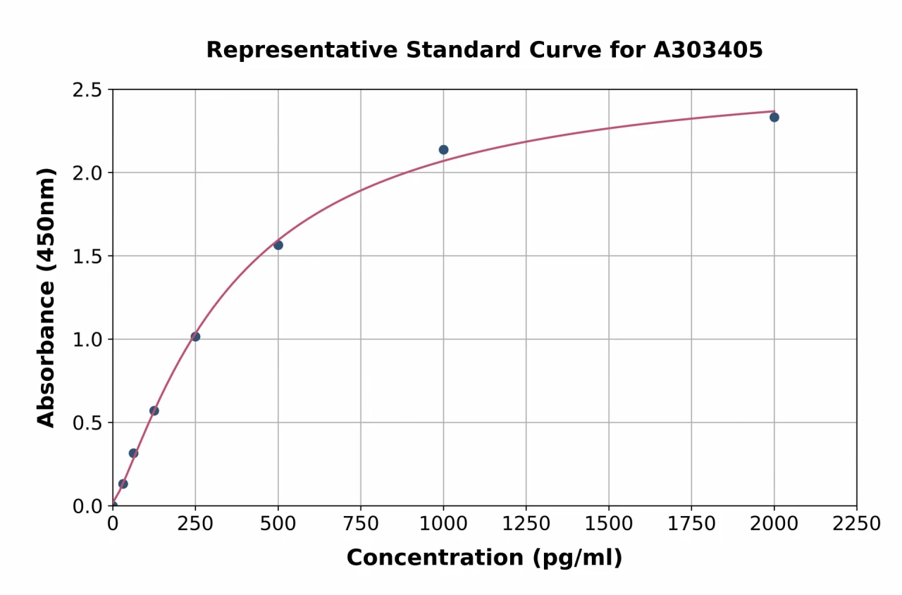 Mouse ADAM17 ELISA Kit (A303405-96)