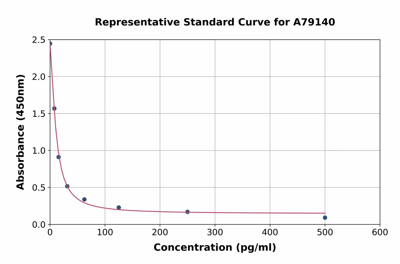 Mouse Bradykinin ELISA Kit (A79140-96)