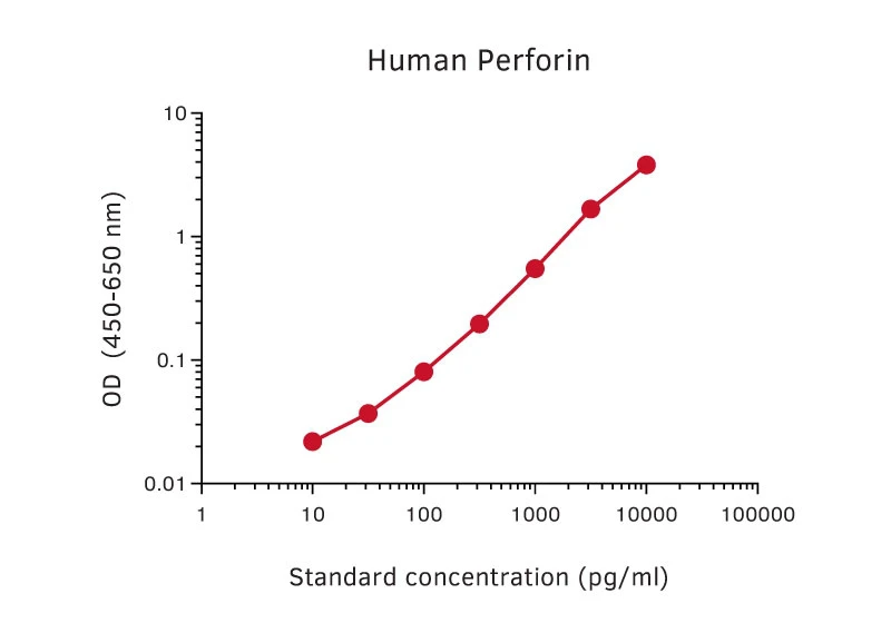 Human Perforin ELISA Kit (A270341-296)