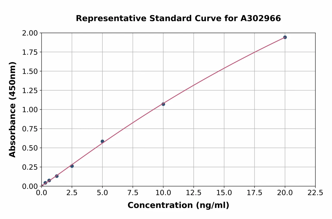 Human PDHA1 ELISA Kit (A302966-96)