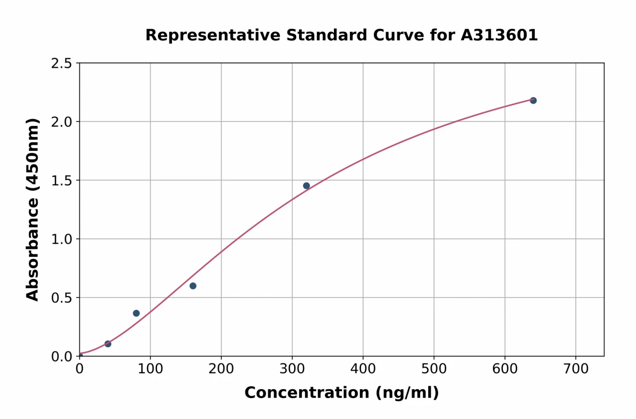 Human DPP4 ELISA Kit (A313601-96)