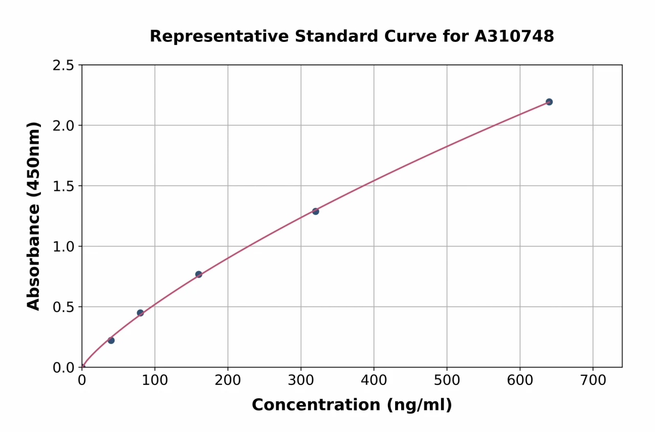 Human Mannan Binding Lectin / MBL ELISA Kit (A310748-96)