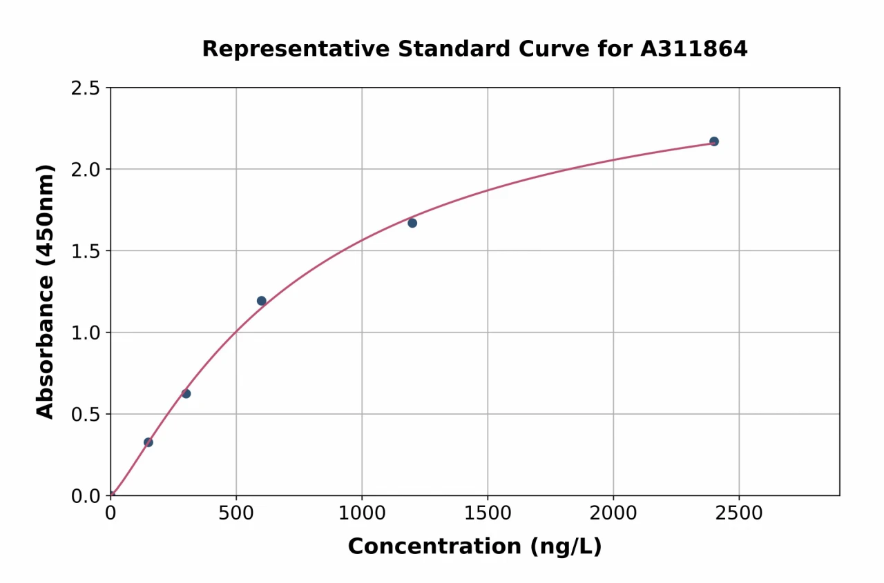 Human XIN ELISA Kit (A311864-96)