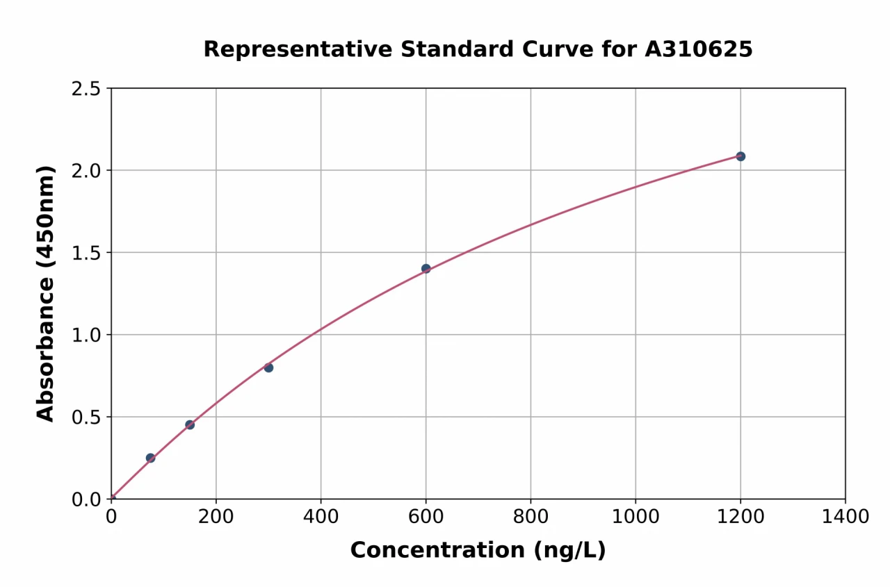 Human OBFC1 ELISA Kit (A310625-96)