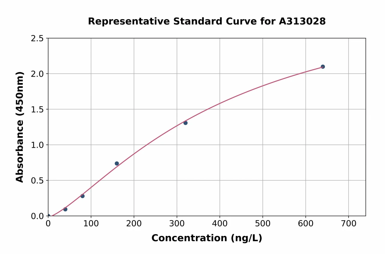 Human GRO gamma ELISA Kit (A313028-96)