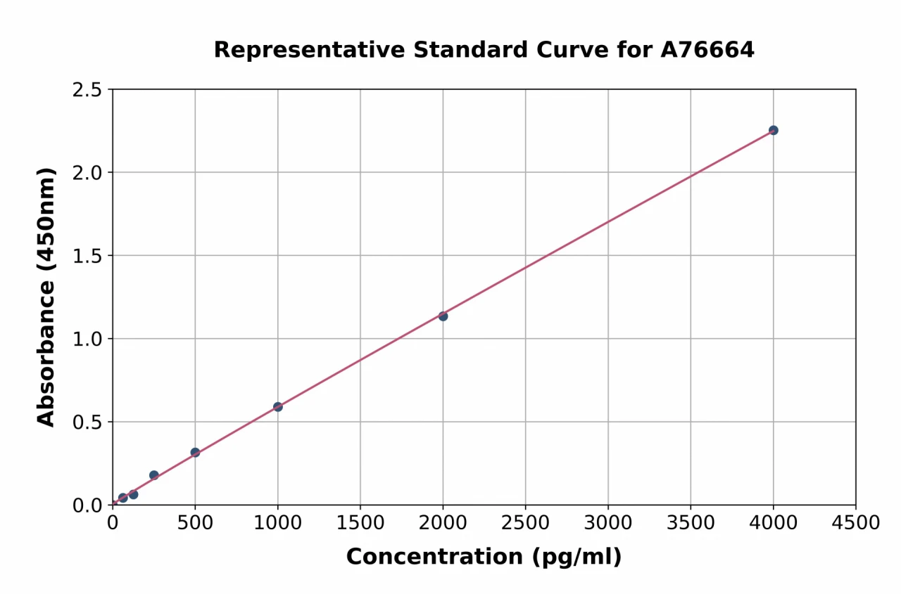 Human Glycosylated Hemoglobin A1c ELISA Kit (A76664-96)