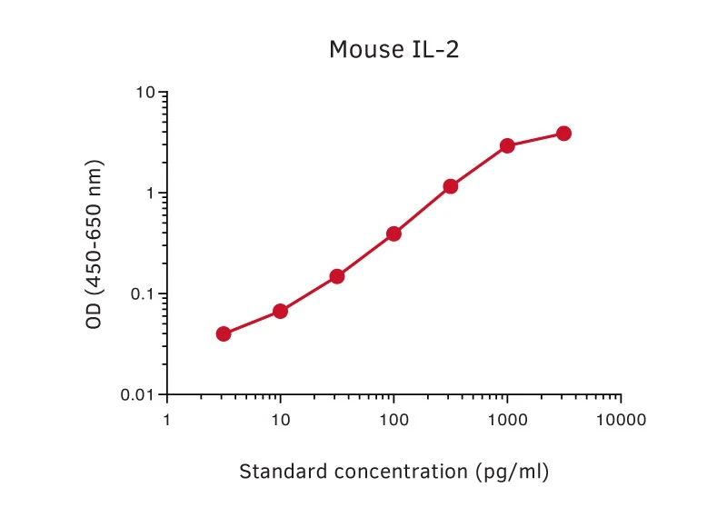 Mouse IL-2 ELISA Kit (A270363-96)