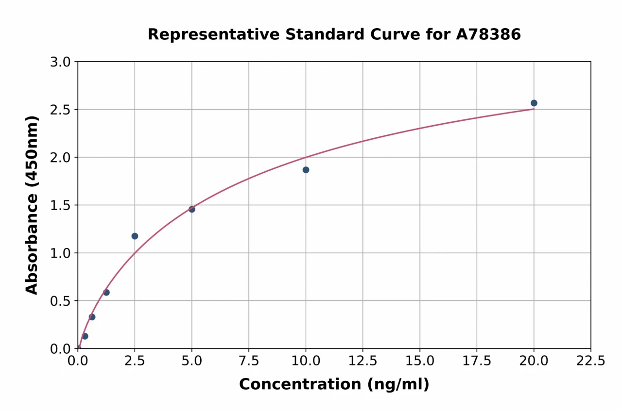 Human DNA Ligase III / LIG3 ELISA Kit (A78386-96)