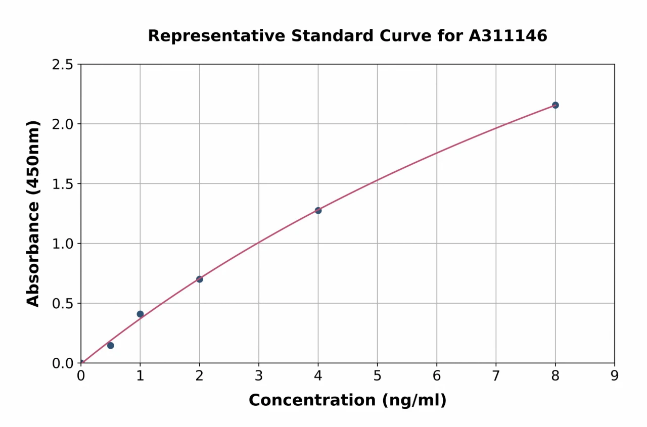 Human MST ELISA Kit (A311146-96)