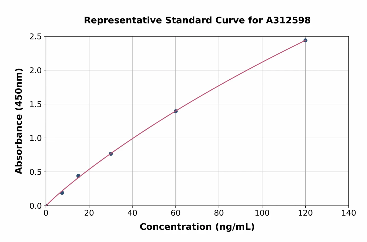 Mouse Angiotensin Converting Enzyme 1 ELISA Kit (A312598-96)