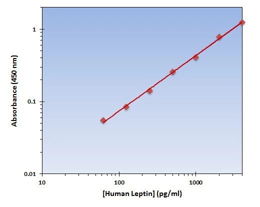 Human Leptin ELISA Kit (A101904-96)