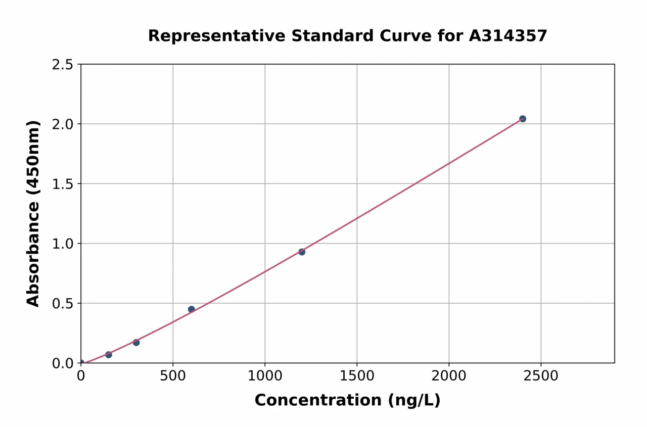 Mouse KLB ELISA Kit (A314357-96)