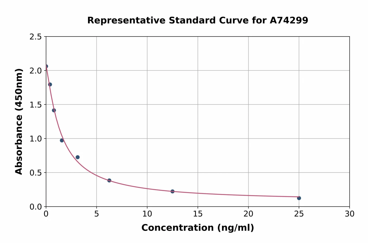 Human Cortisol ELISA Kit (A74299-96)