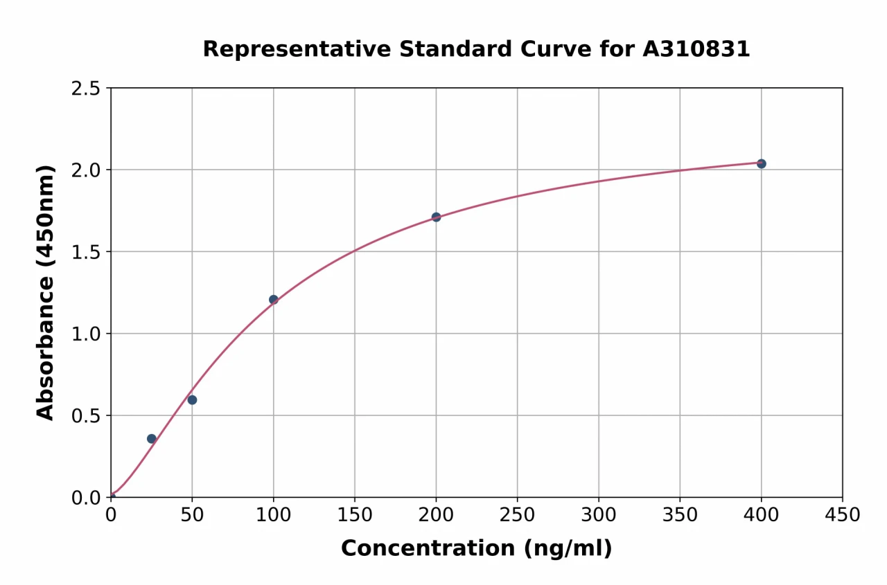 Human FCN1 / M-Ficolin ELISA Kit (A310831-96)