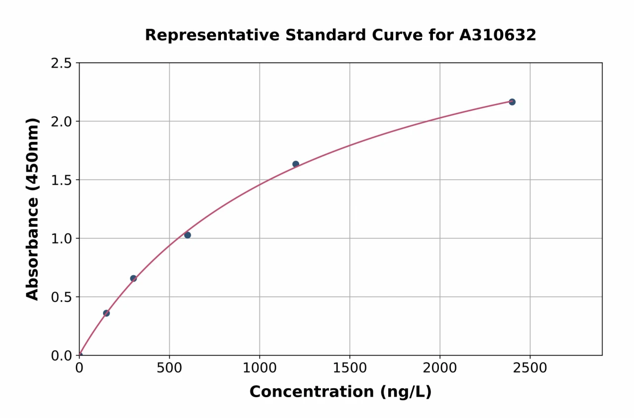 Mouse BubR1 ELISA Kit (A310632-96)