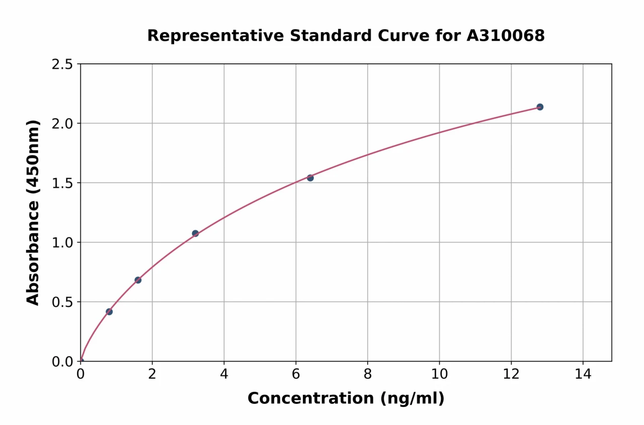 Human NENF ELISA Kit (A310068-96)