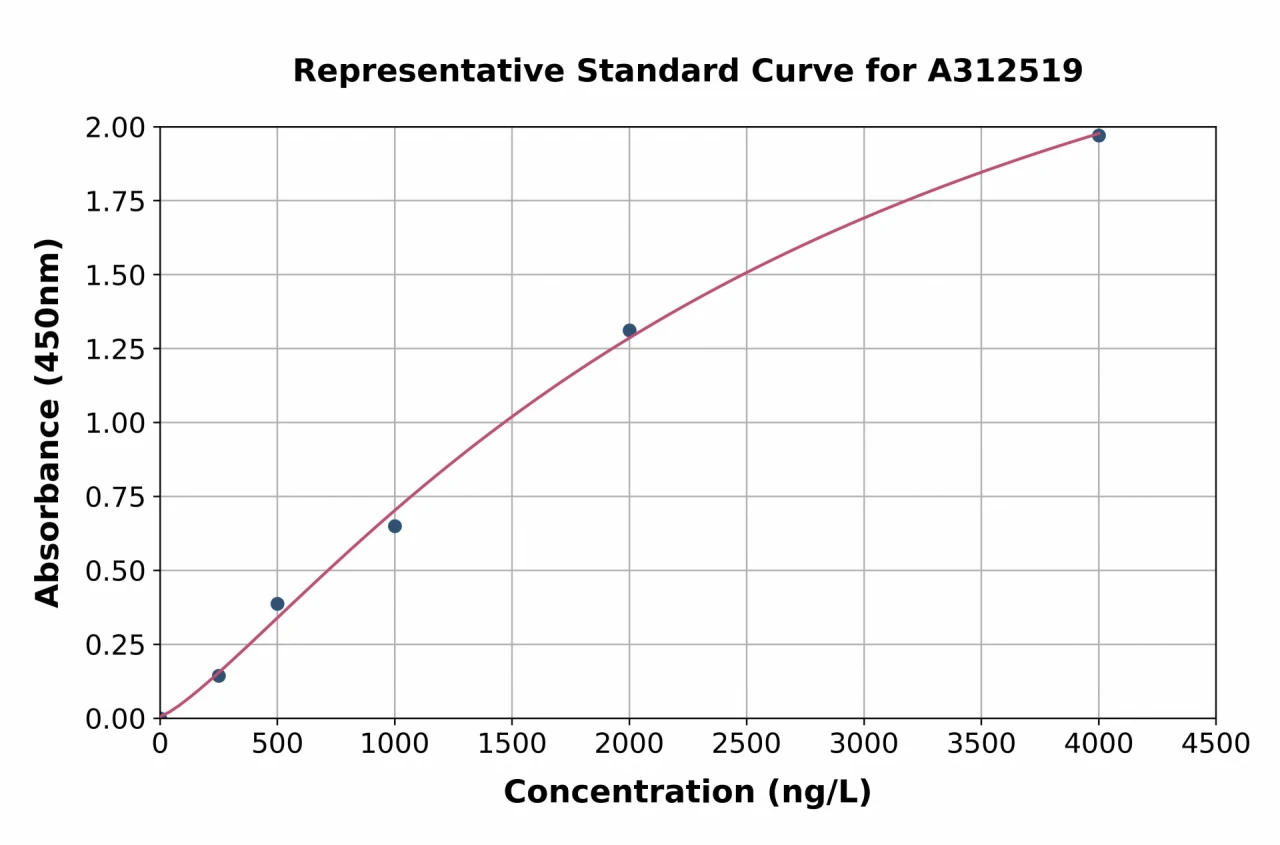 Human STEAP2 ELISA Kit (A312519-96)