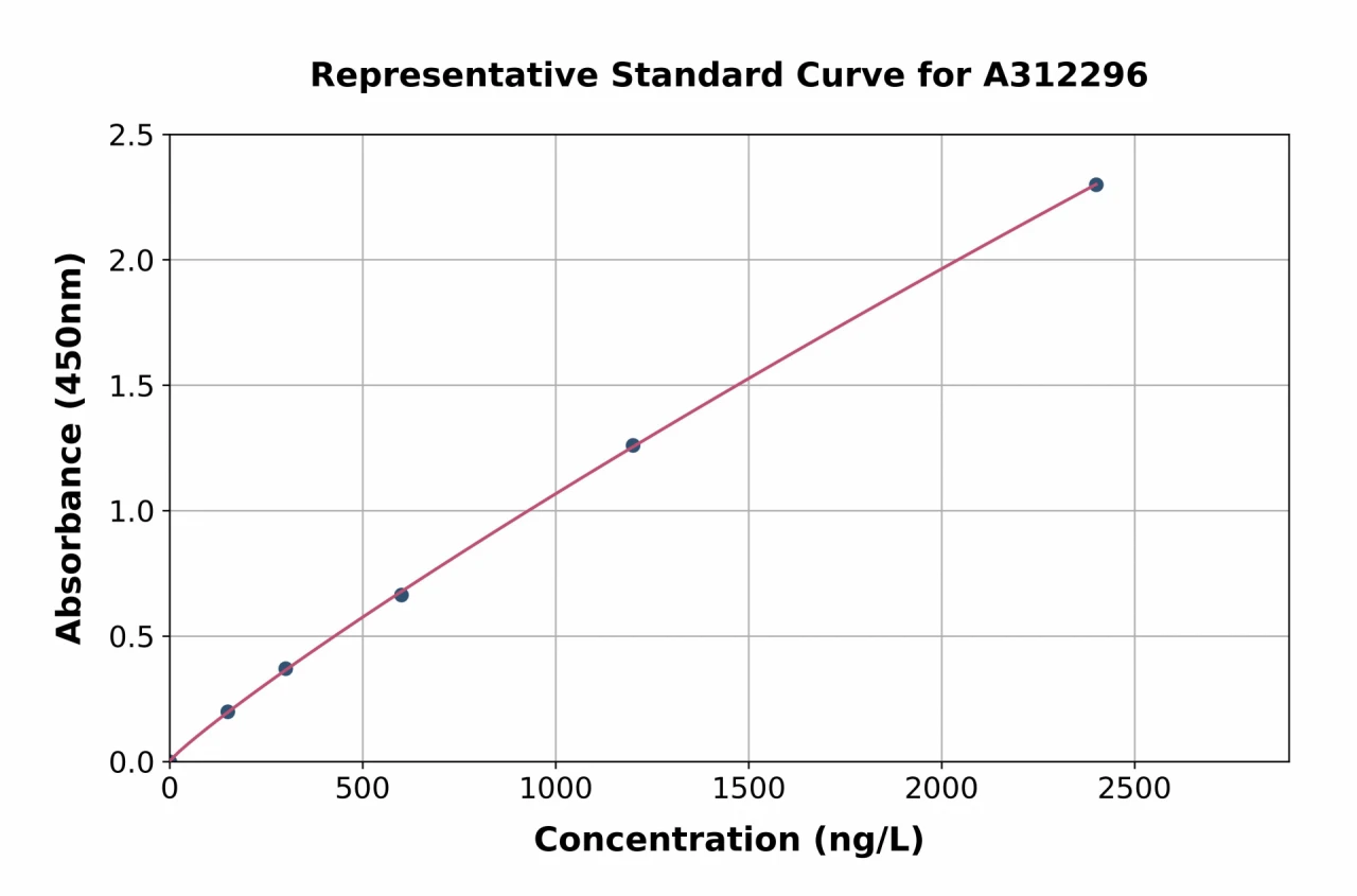 Human Sumo 1 ELISA Kit (A312296-96)