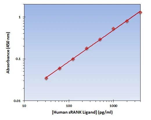 Human sRANK Ligand ELISA Kit (A101853-96)