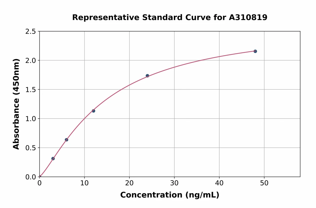 Human Tissue Kallikrein ELISA Kit (A310819-96)