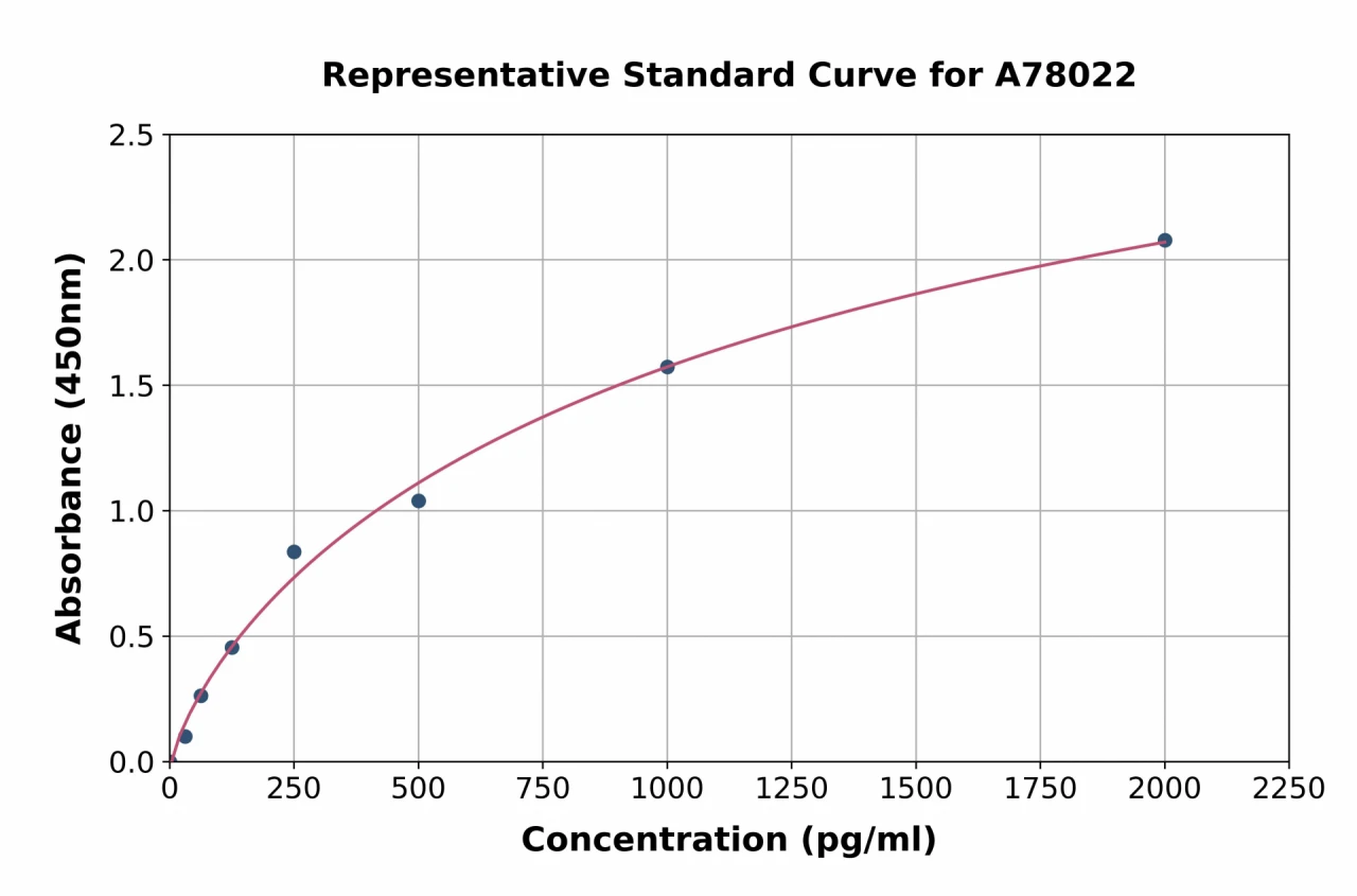 Human Extracellular Matrix Protein 1 ELISA Kit (A78022-96)