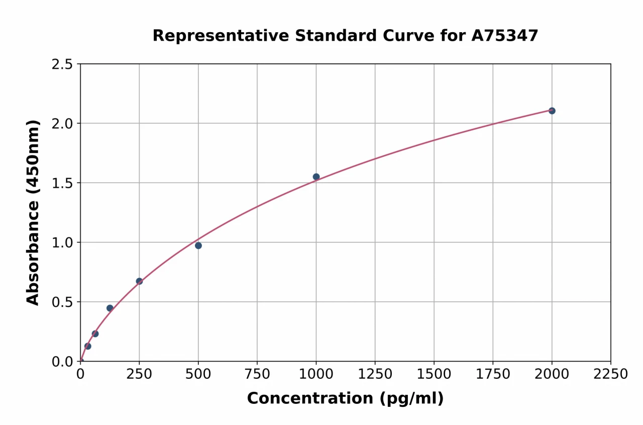 Mouse CGP2 ELISA Kit (A75347-96)