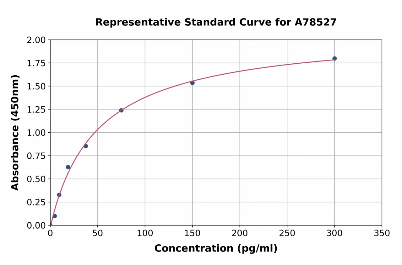 Human NMT1 / NMT ELISA Kit (A78527-96)