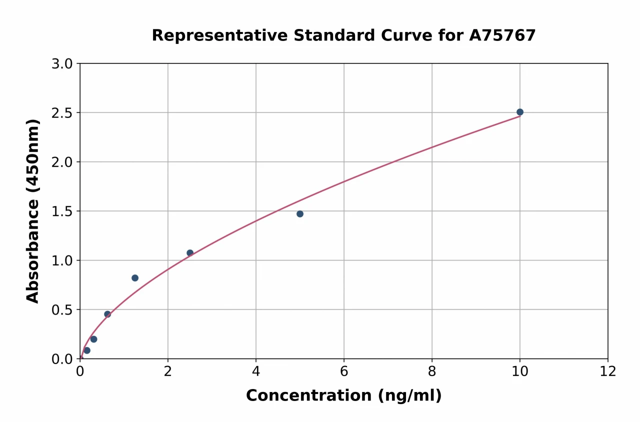 Human PTGIS / PGIS ELISA Kit (A75767-96)