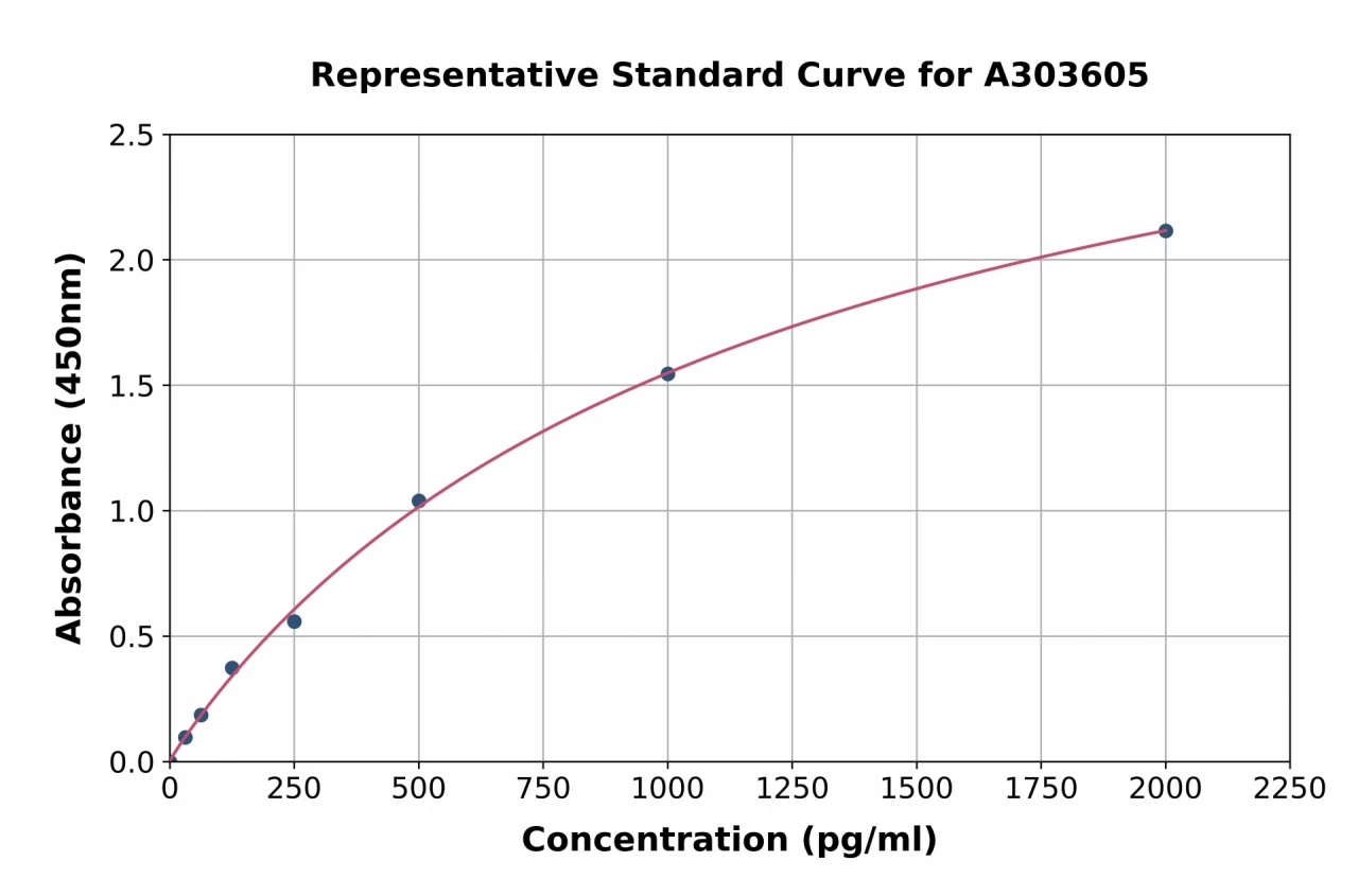 Mouse Jagged 2 / JAG2 ELISA Kit (A303605-96)