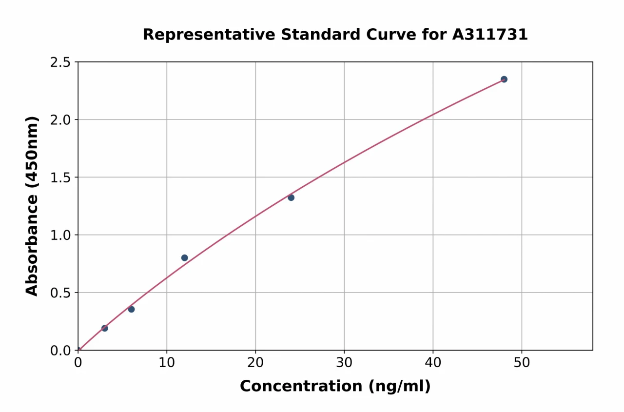 Human GIRK2 ELISA Kit (A311731-96)