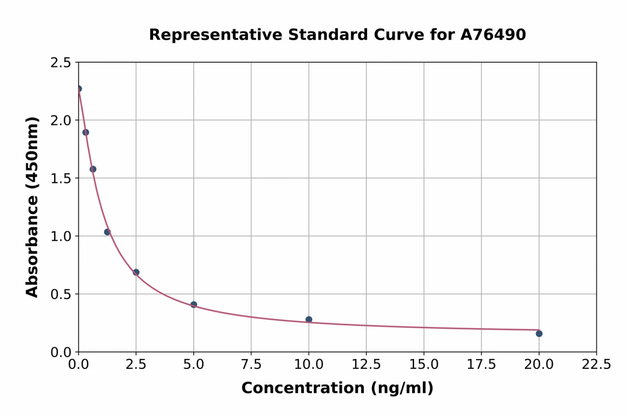 Human Epoxide Hydrolase 4 ELISA Kit (A76490-96)