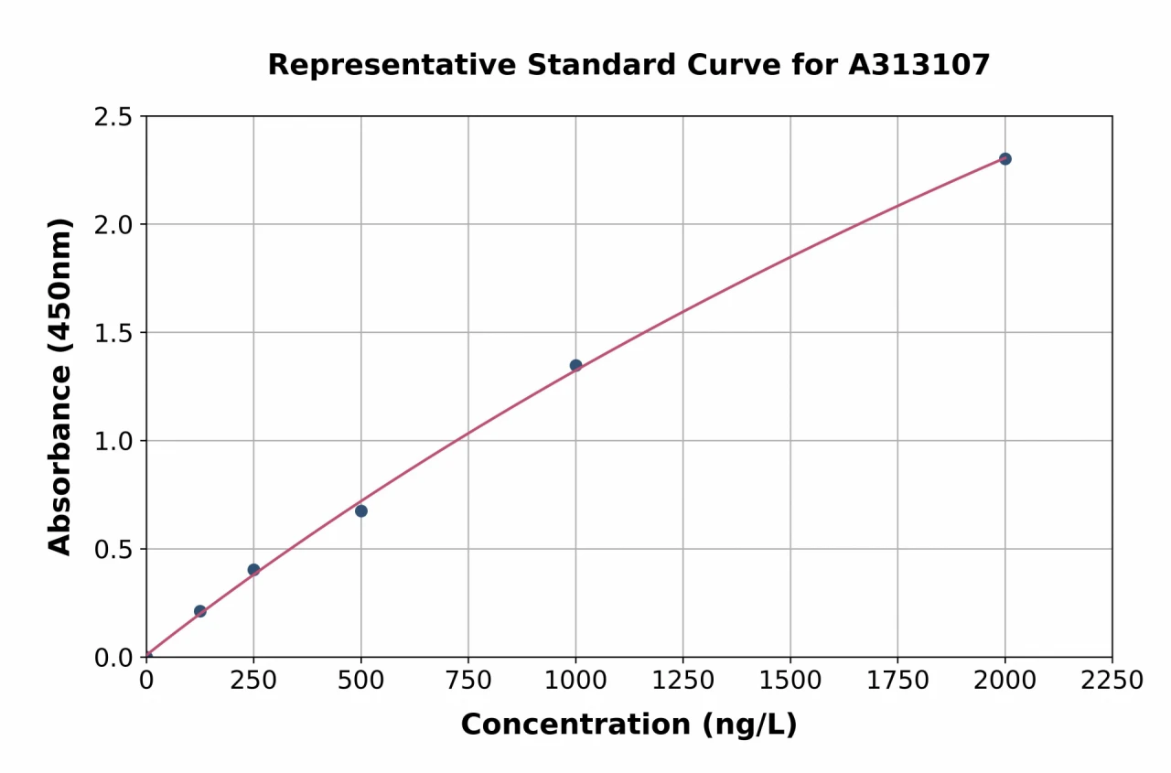 Human Vinculin ELISA Kit (A313107-96)