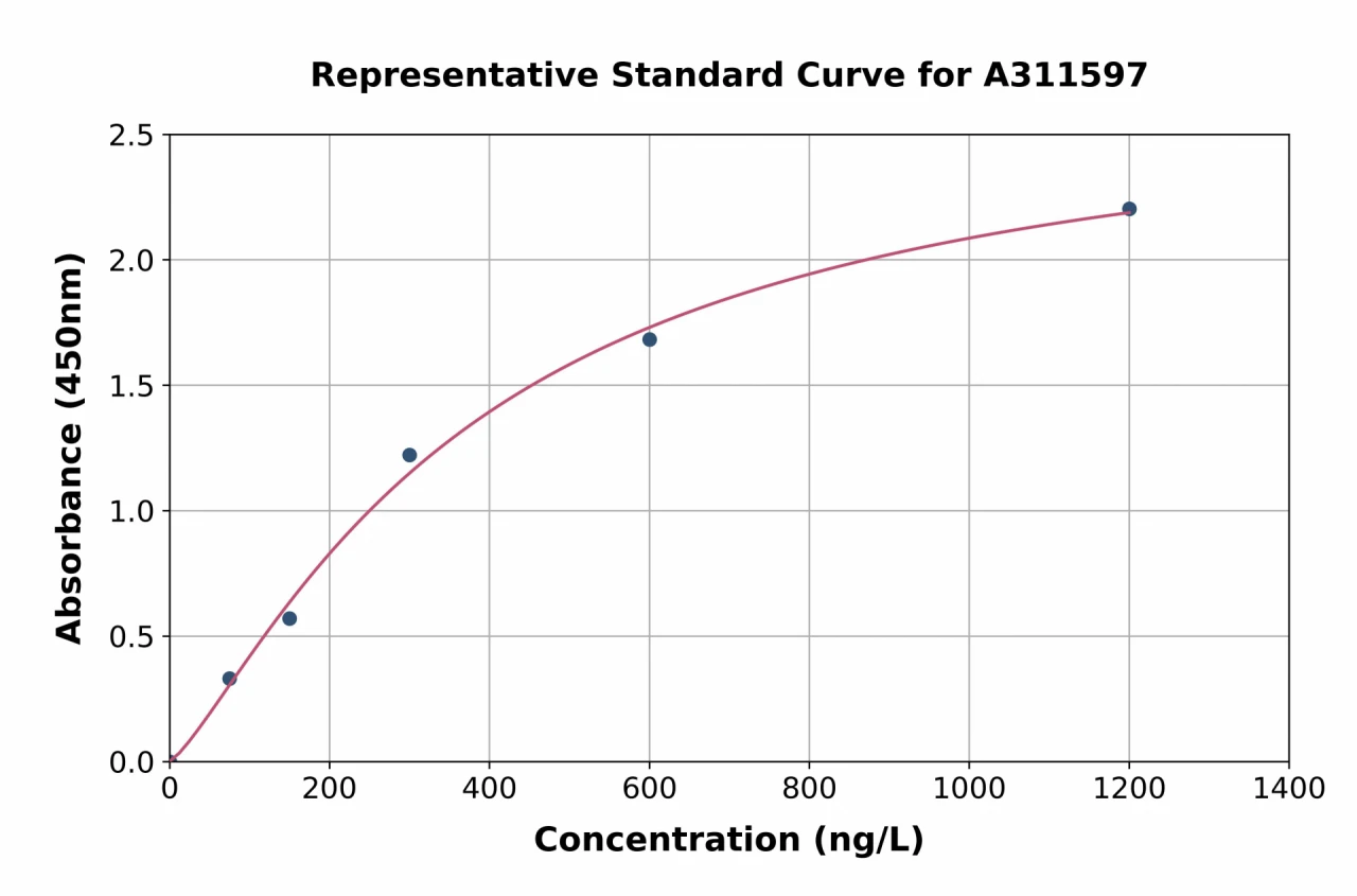 Human TCP1 epsilon / CCT5 ELISA Kit (A311597-96)