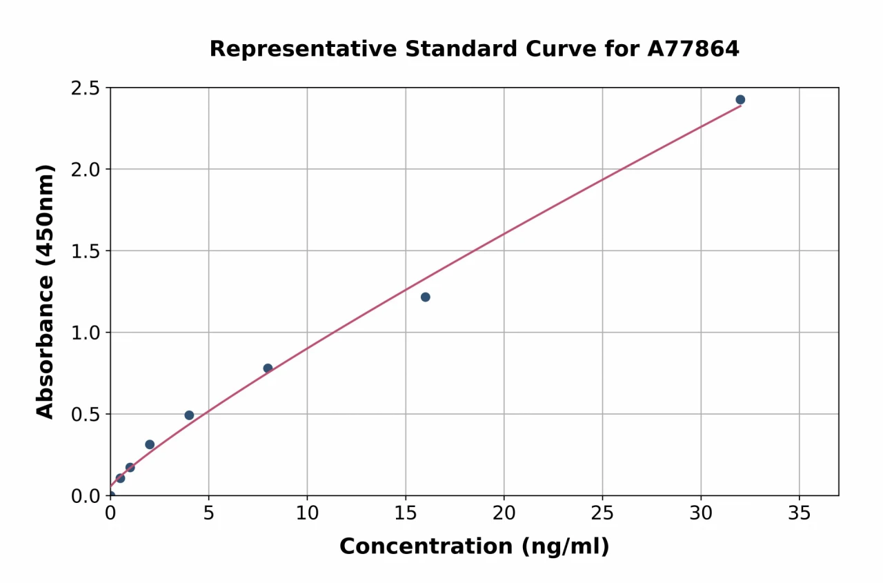 Human Cysteine Dioxygenase CDO1 ELISA Kit (A77864-96)