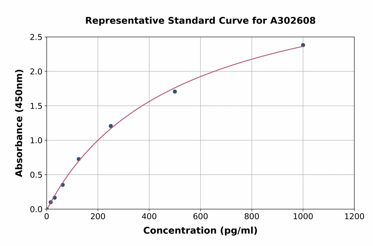 Human Tumor Marker CA724 ELISA Kit (A302608-96)