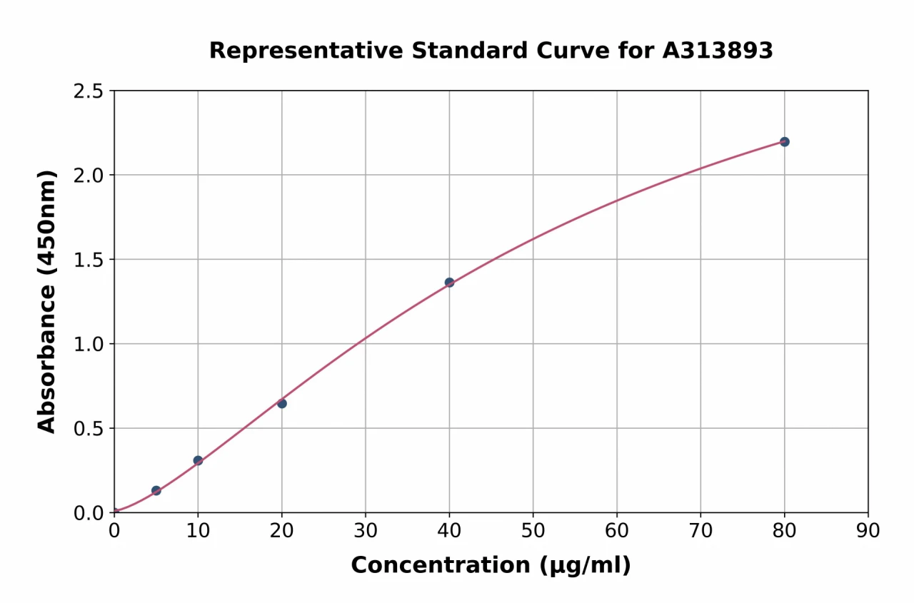 Mouse C3 ELISA Kit (A313893-96)