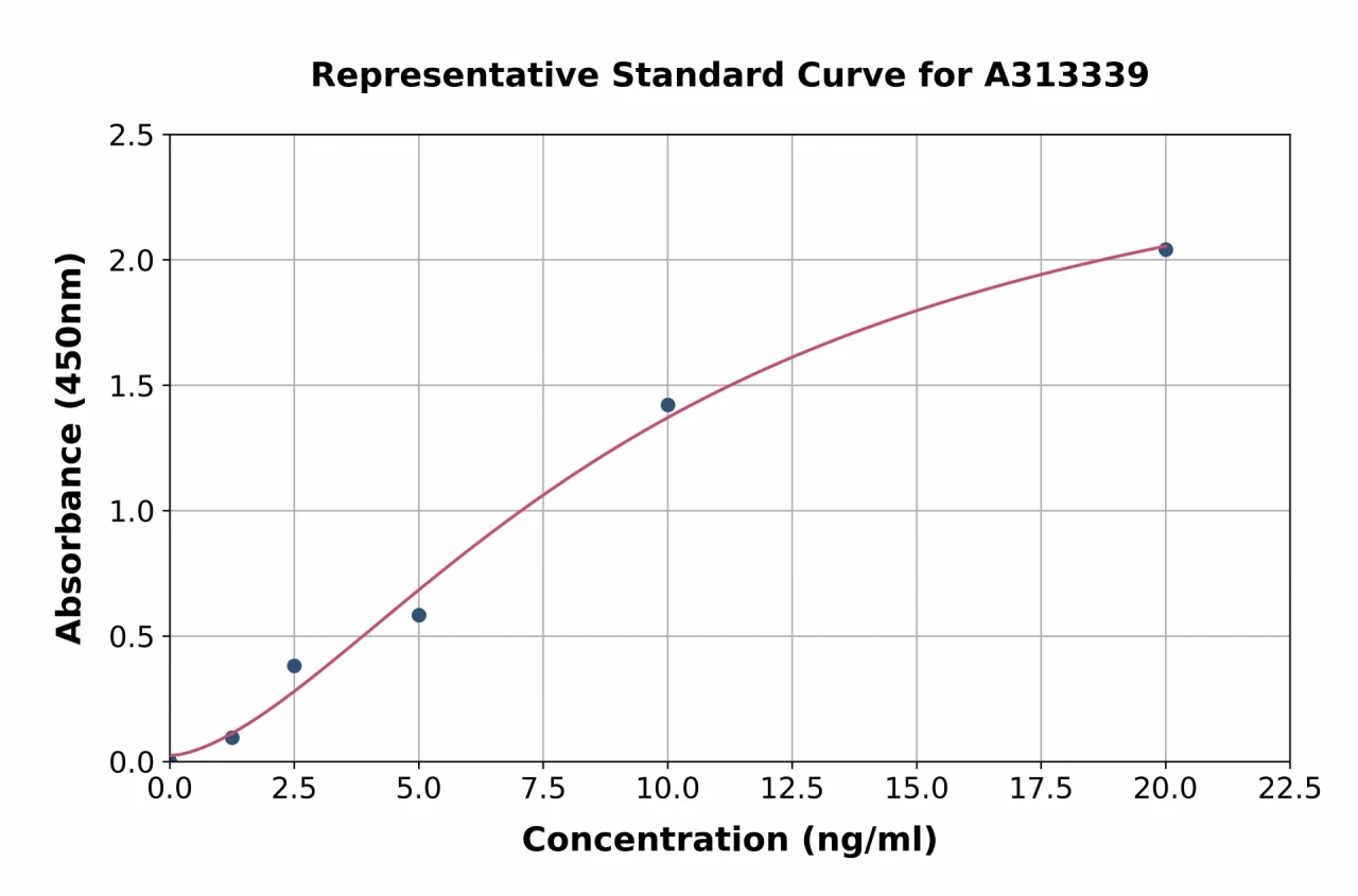 Human Tissue Factor ELISA Kit (A313339-96)