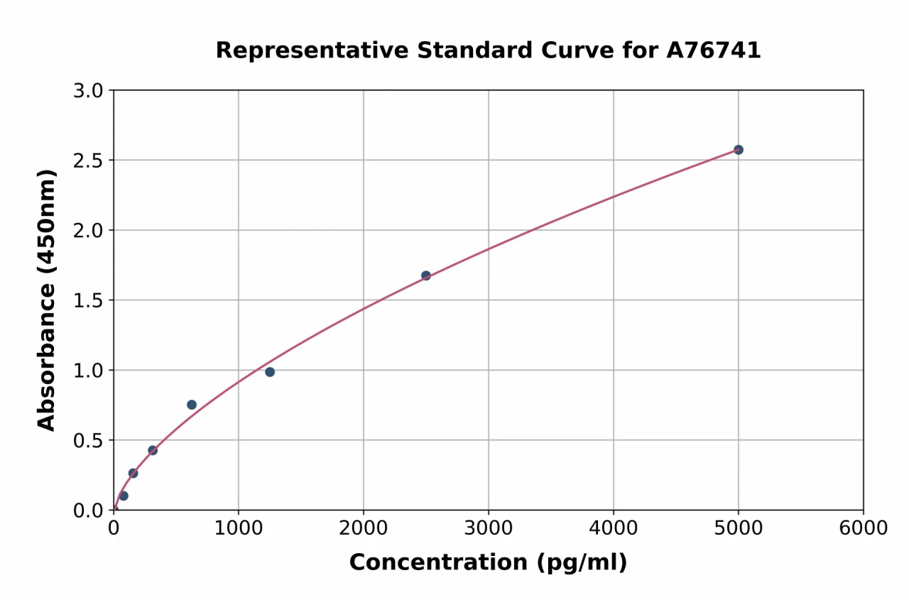 Mouse IFI35 ELISA Kit (A76741-96)