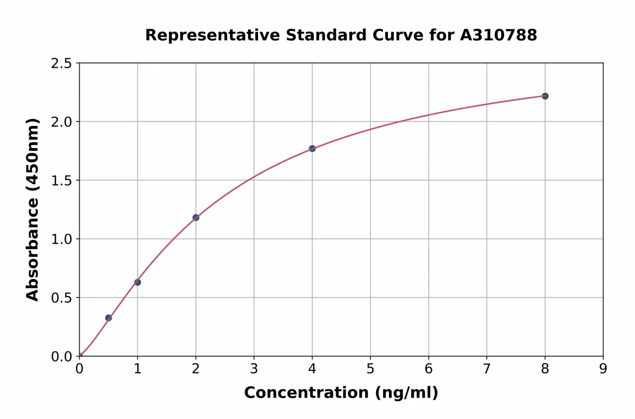 Human Drosha ELISA Kit (A310788-96)