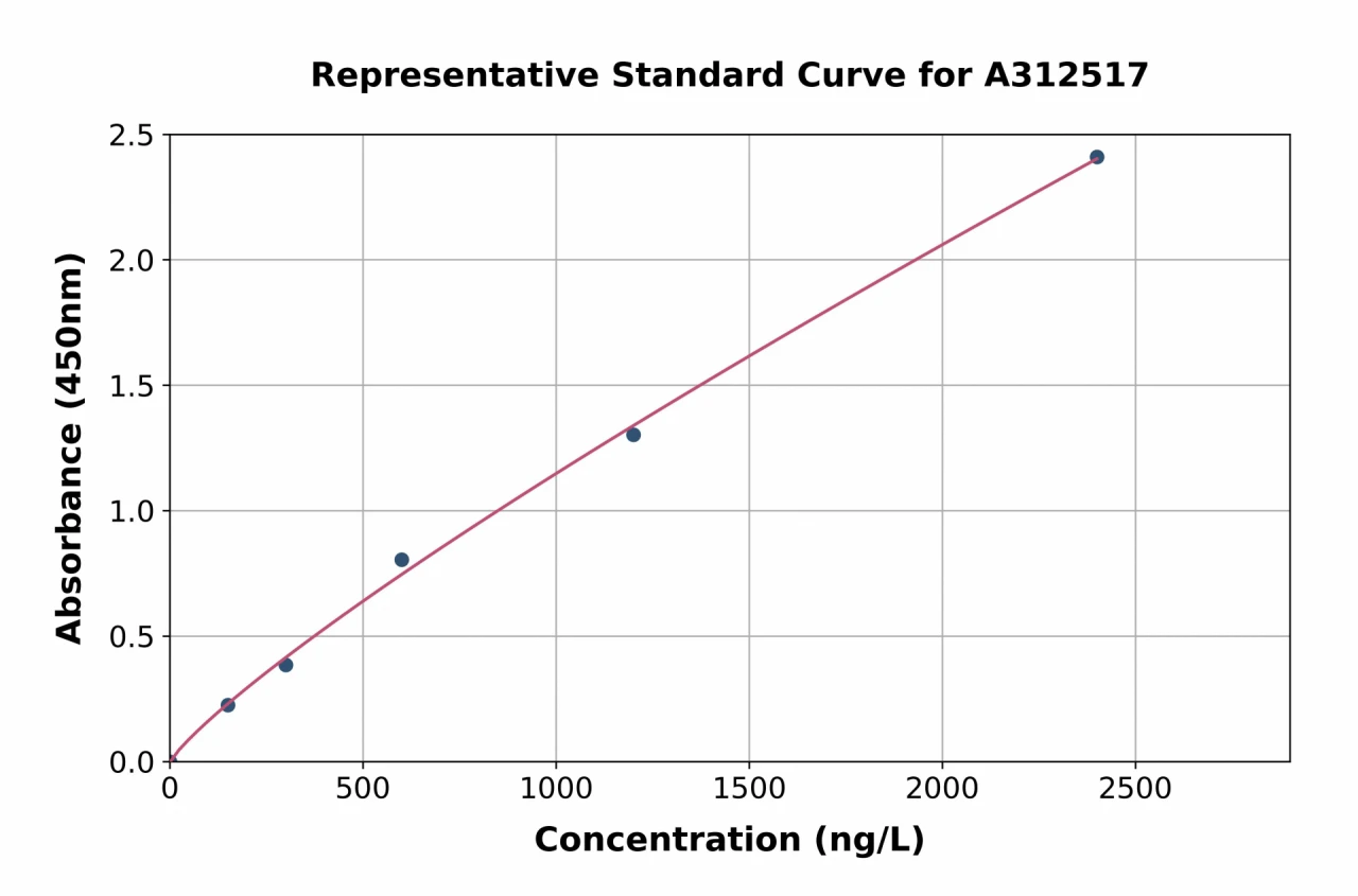 Human p21 ELISA Kit (A312517-96)