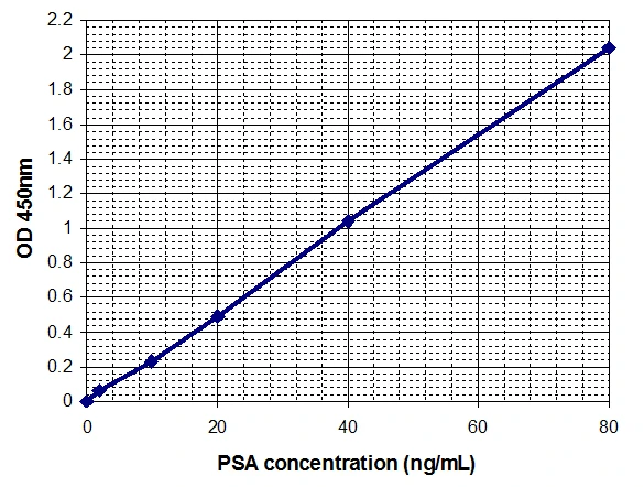 Human Prostate Specific Antigen ELISA Kit (A32989-96)