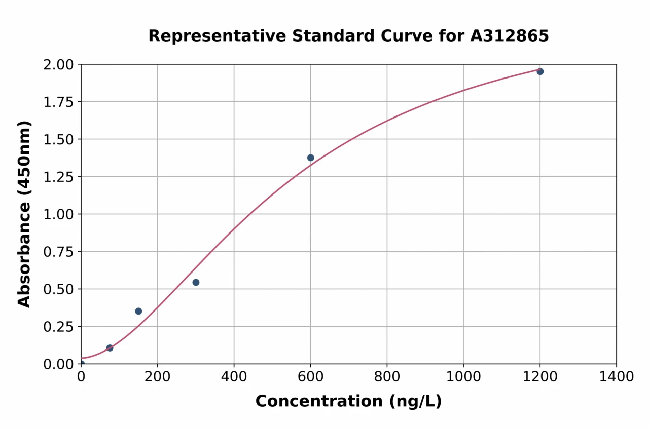 Human TMS1 / ASC ELISA Kit (A312865-96)