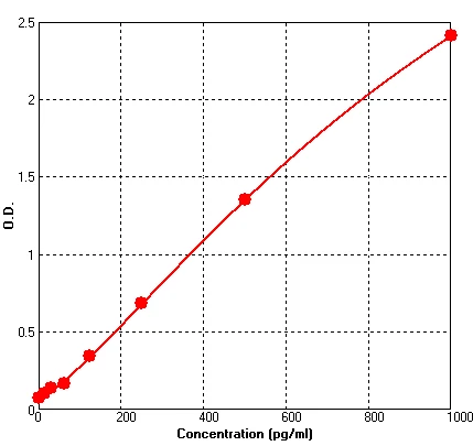 Mouse CD30L ELISA Kit (A532-96)