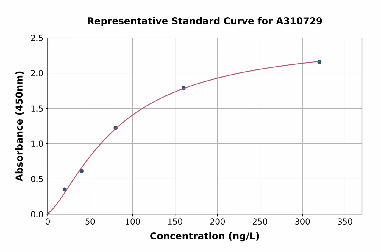 Mouse IL-18 ELISA Kit (A310729-96)