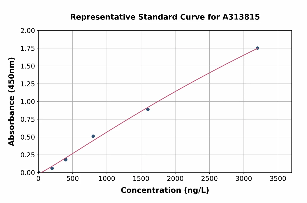 Human Coronin-1C ELISA Kit (A313815-96)