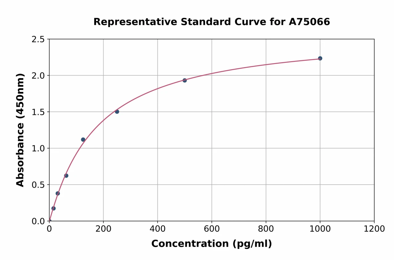 Human VEGFB ELISA Kit (A75066-96)