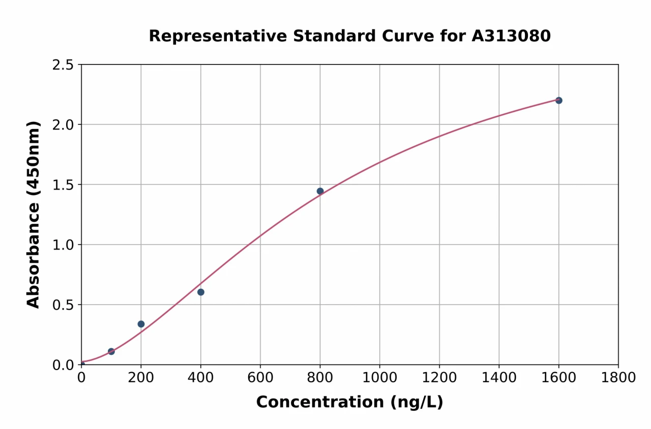 Human hCAP-D3 ELISA Kit (A313080-96)