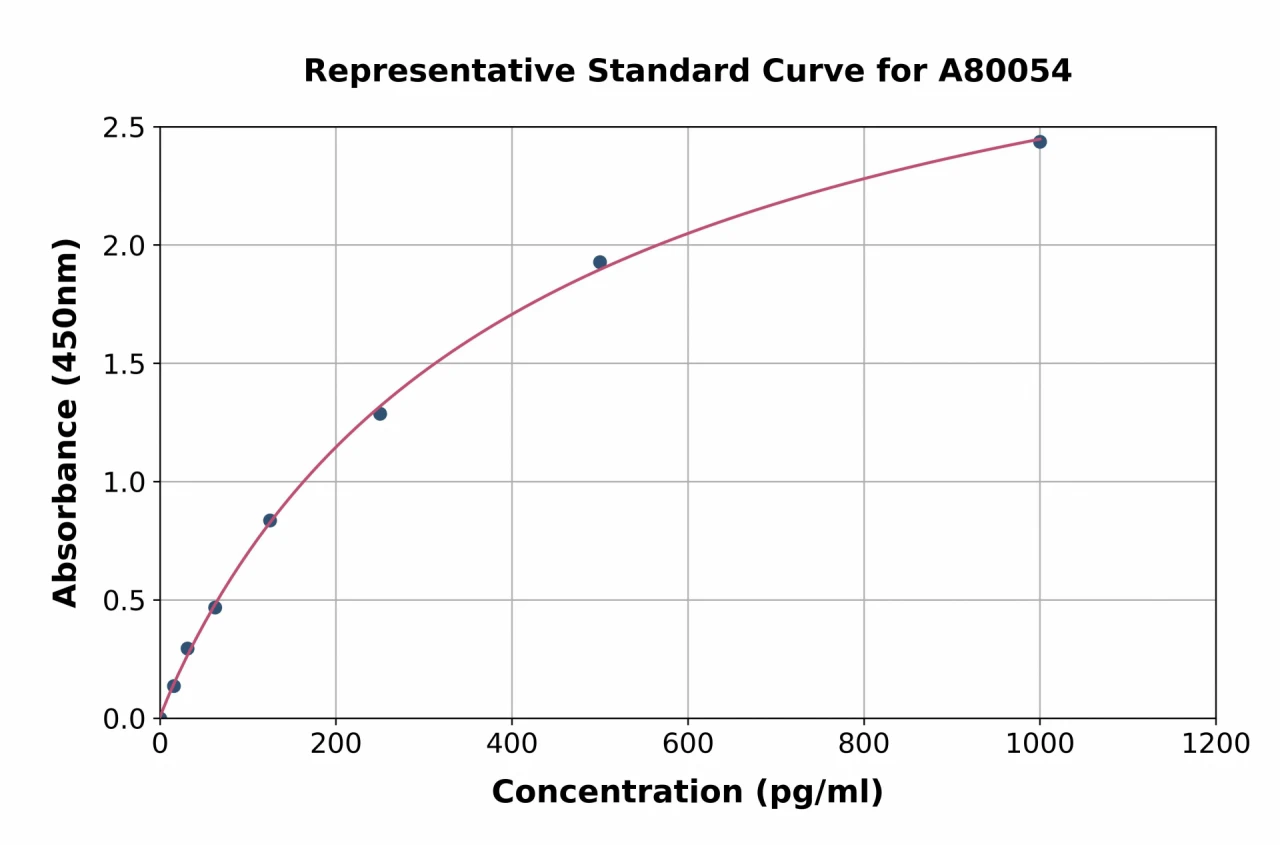 Mouse Klotho ELISA Kit (A80054-96)