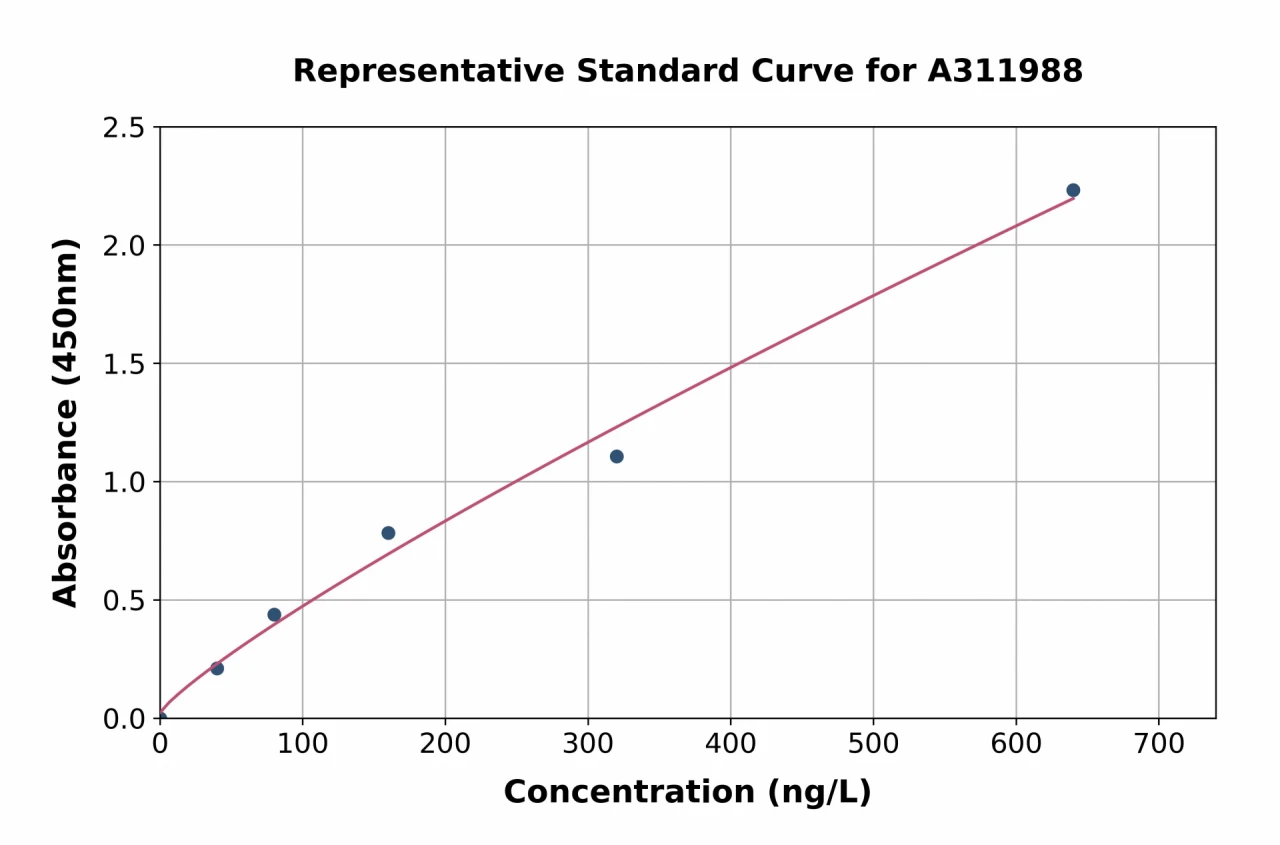 Mouse Dkk3 ELISA Kit (A311988-96)